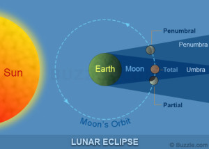 Waking Up! lunar-eclipse from Buzzledotcom