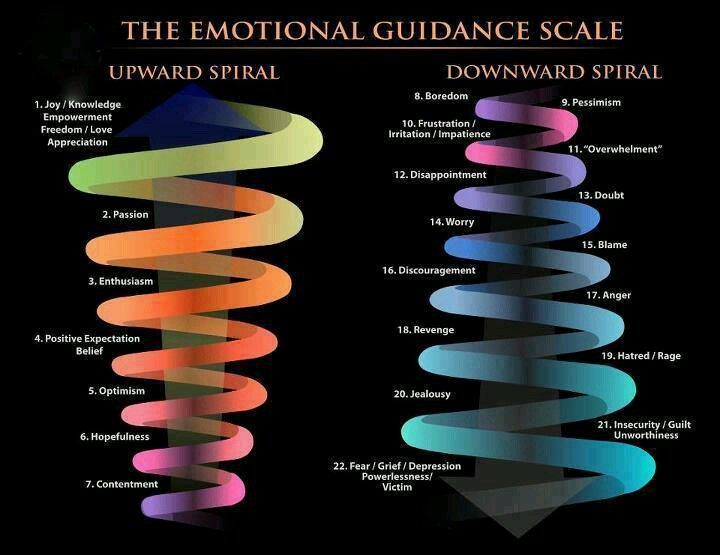 emotional-guidance-abraham-hicks-davidpol_1453705285_emotional-guidance-scale